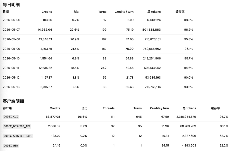 菲区GPT PRO20X 首周战绩 34亿Token、6.6万 Credit - 开发调优 - LINUX DO