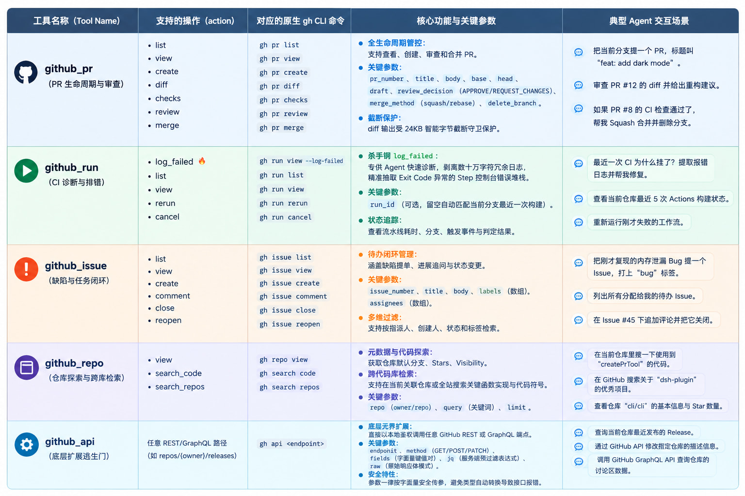 dsh插件：让dsh原生接管 GitHub PR、CI 诊断与全景协作 - 开发调优 - LINUX DO