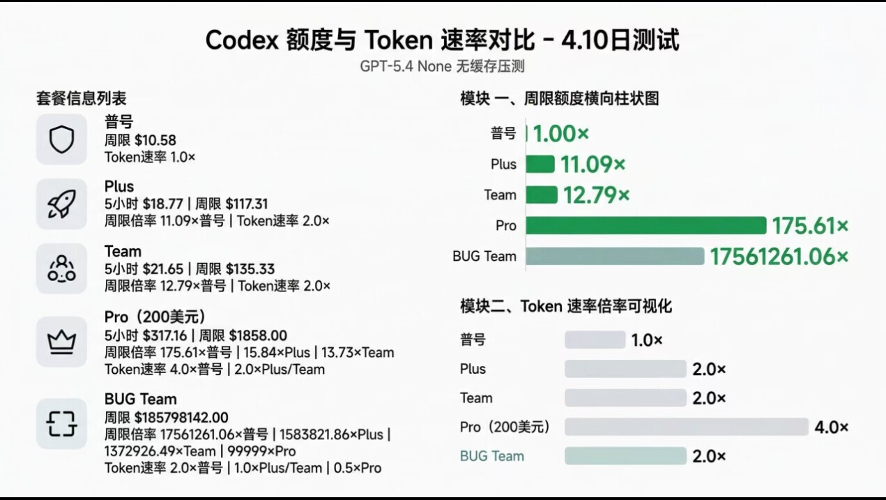 关于 GPT pro 额度和速度的讨论 - 开发调优 - LINUX DO