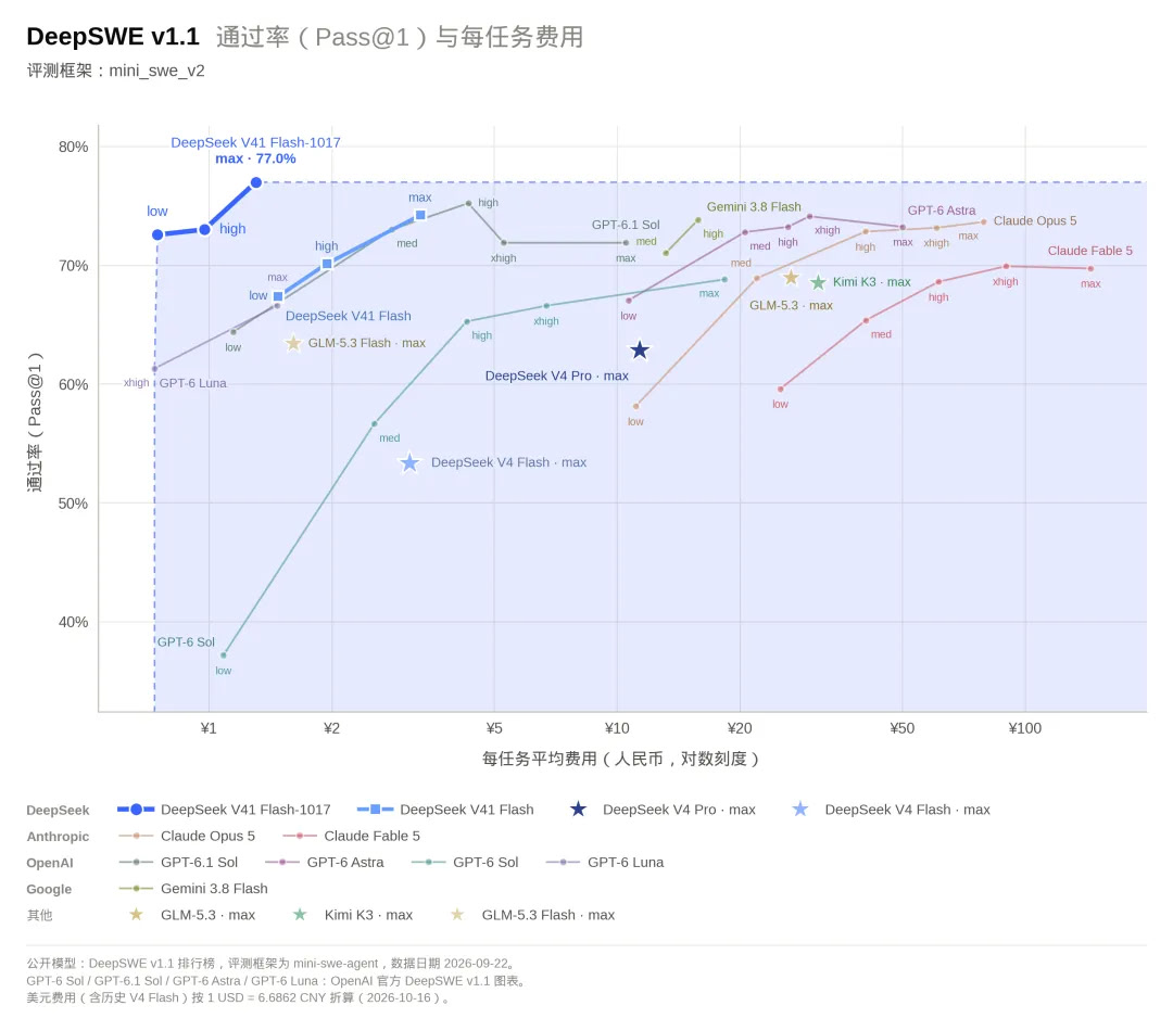 DeepSeek V4.1 Flash 新版本：许愿式编程一键成真 - 前沿快讯 - LINUX DO