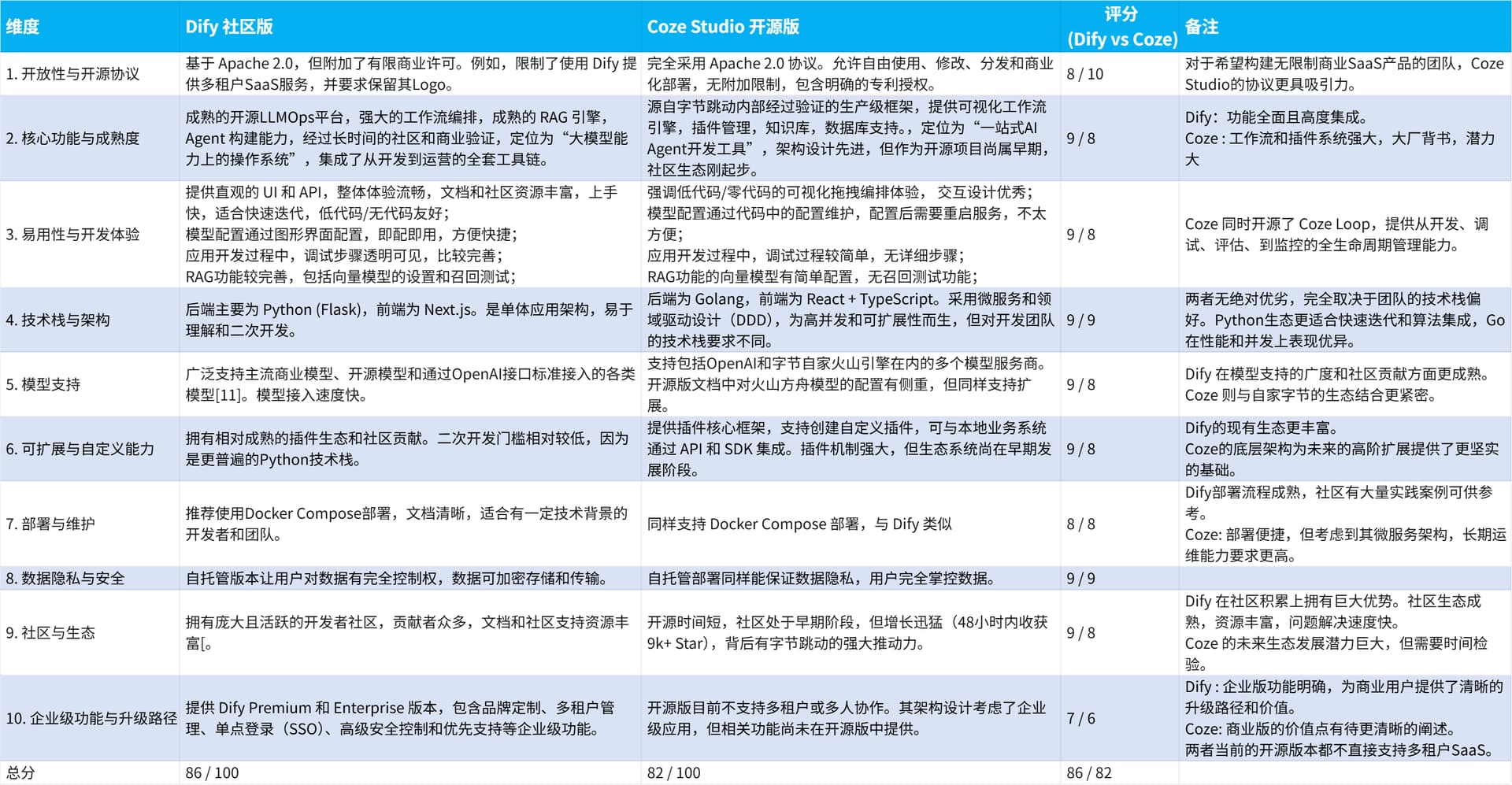 Dify，Coze 哪家强？ - 开发调优 - LINUX DO
