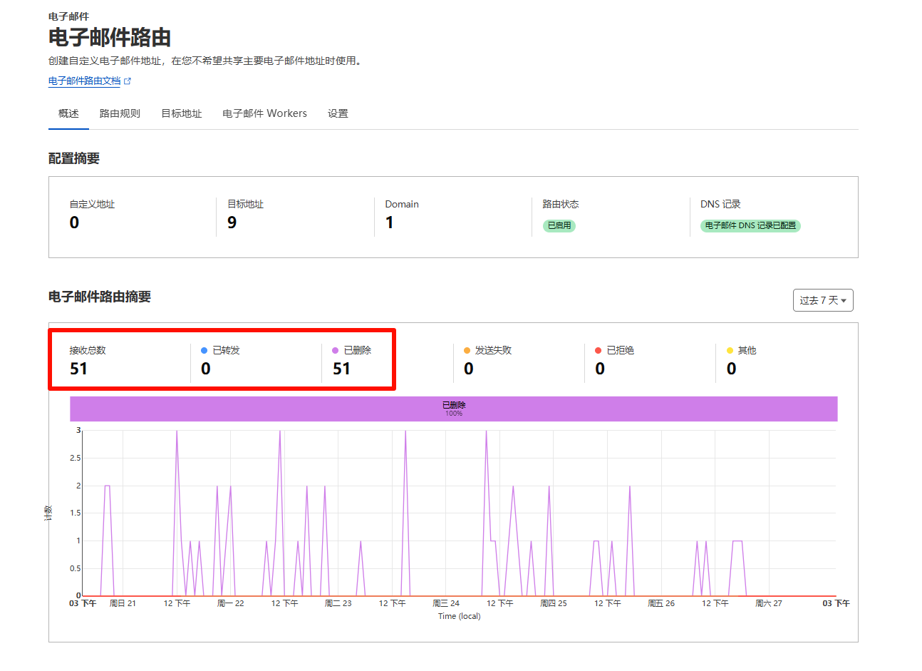 Cloudflare 域名邮箱一键部署 - 第 5 页 - 资源荟萃 - LINUX DO