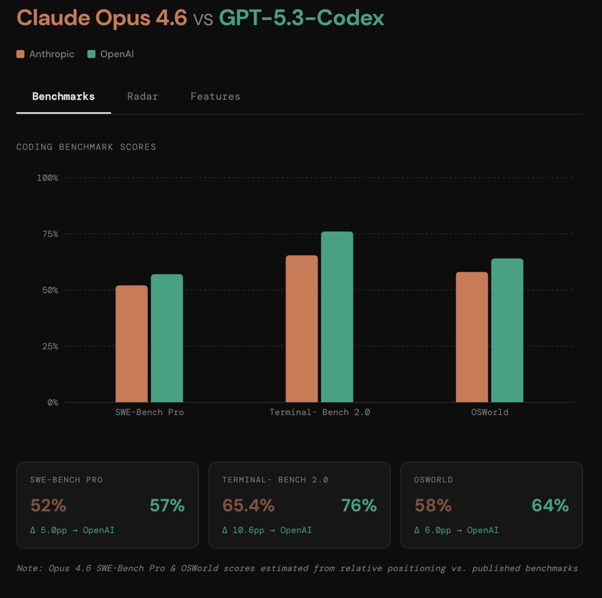 Codex 5.3 vs Opus 4.6 - 开发调优 - LINUX DO
