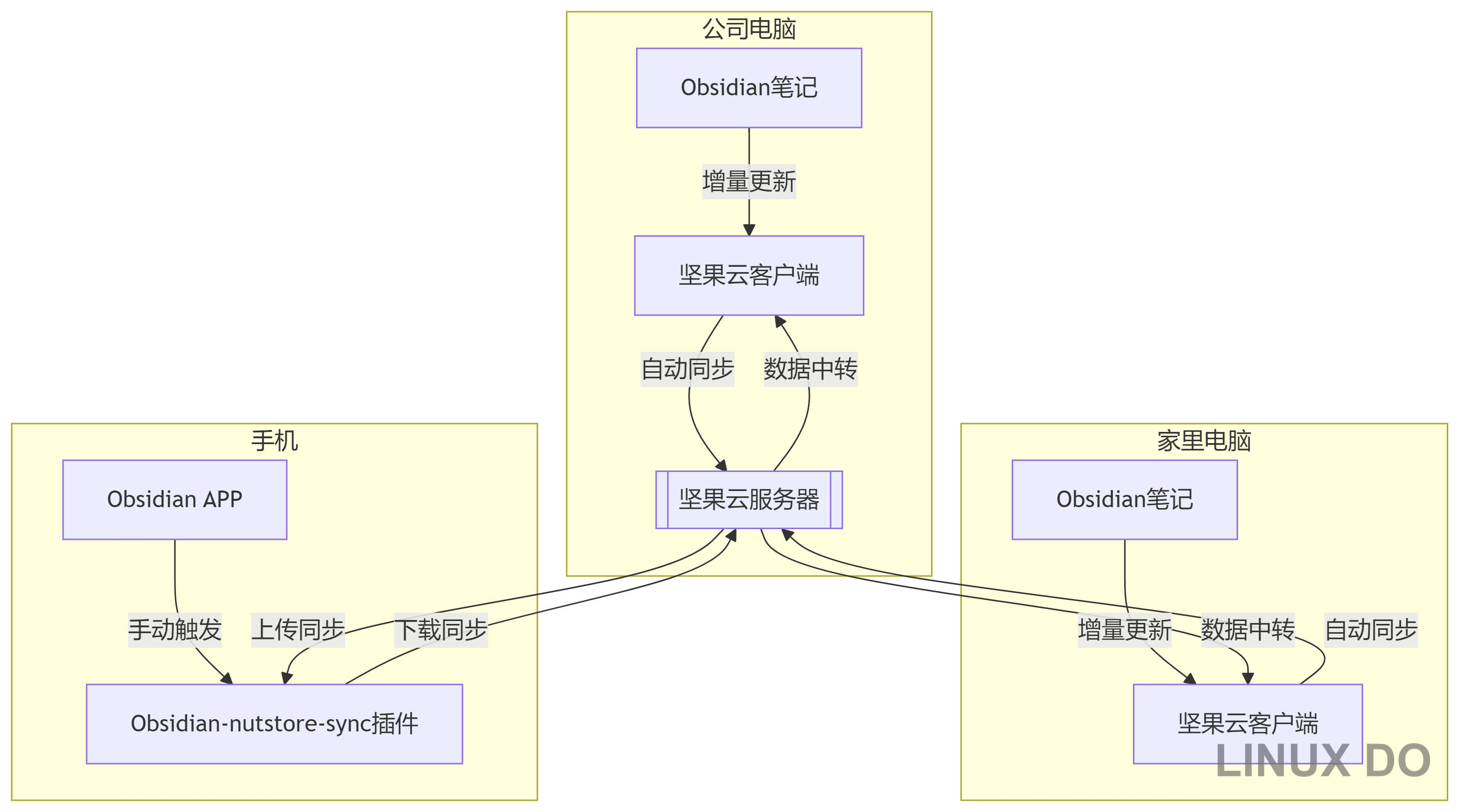 分享我的Obsidian同步方案 - 开发调优 - LINUX DO