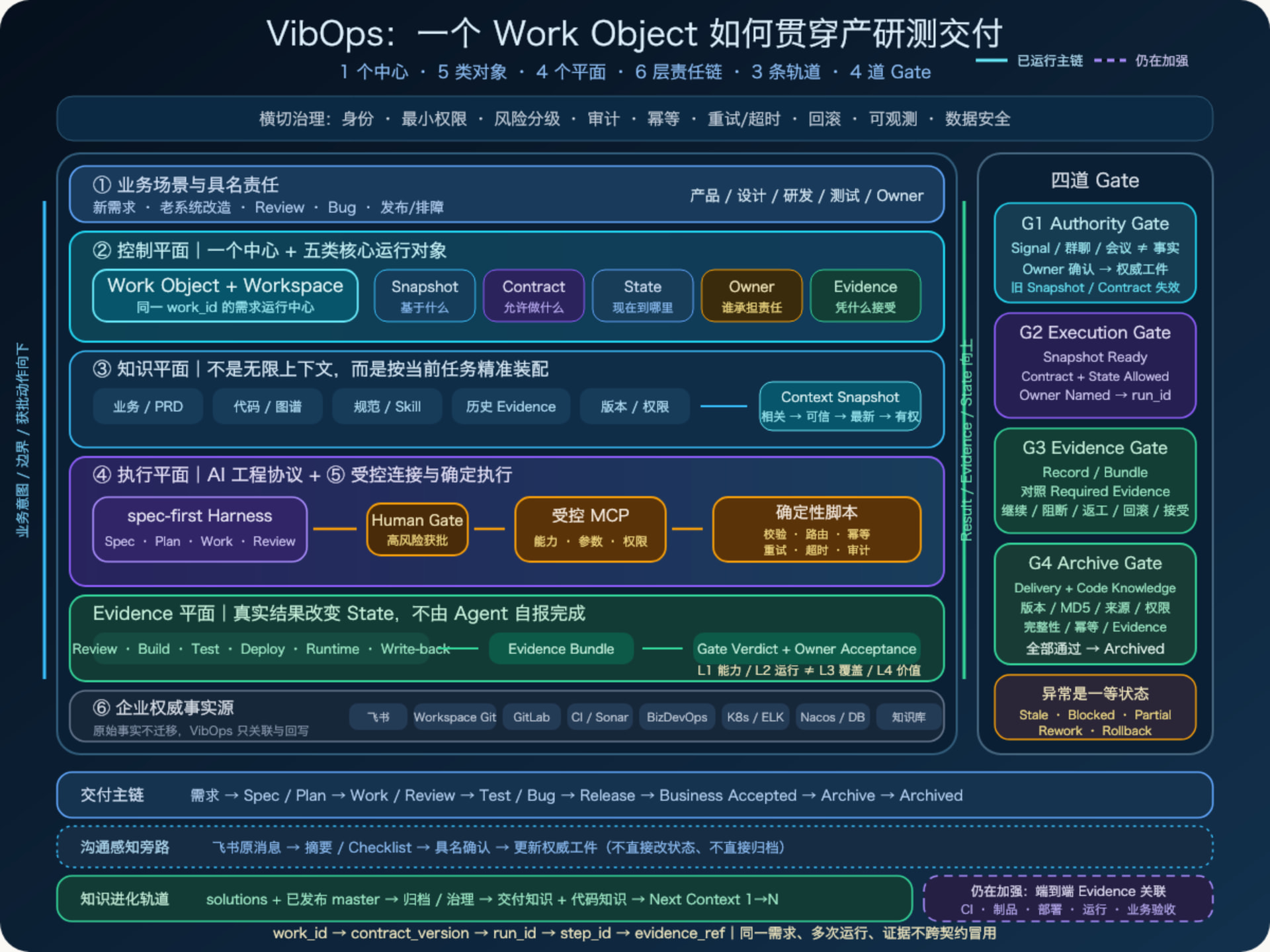 vibops完整运行架构