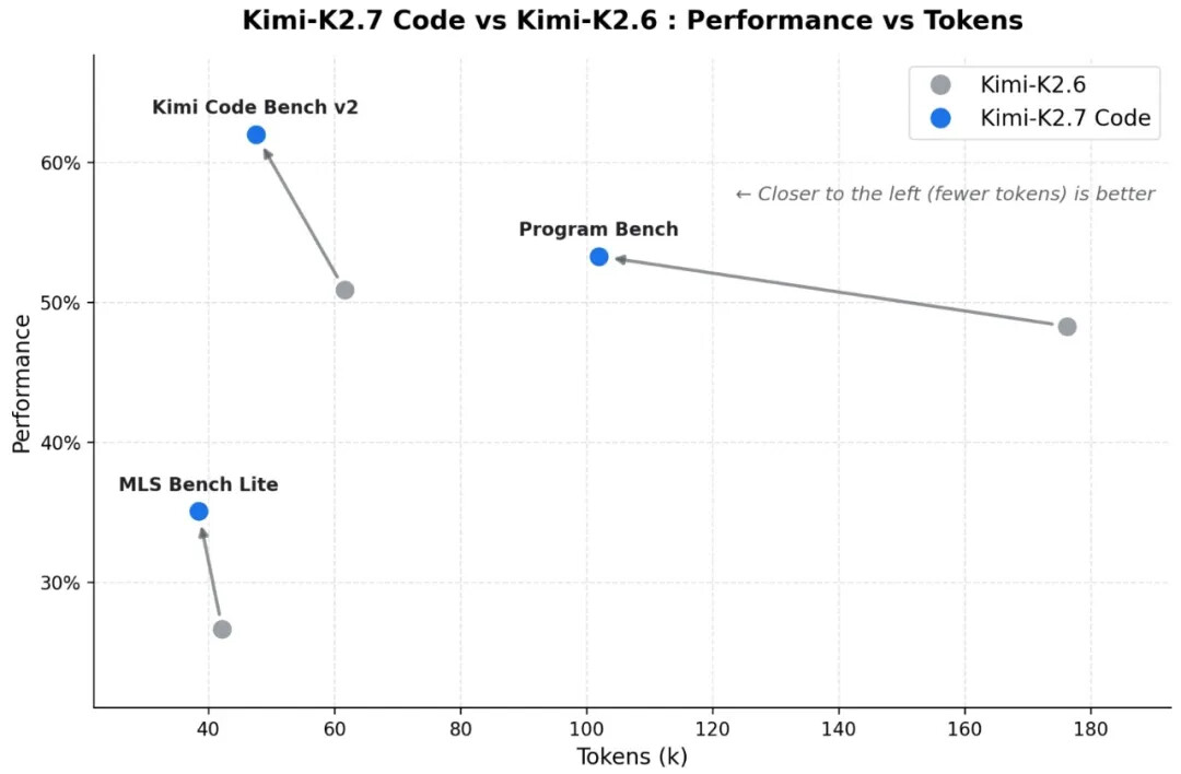 Kimi K2.7 Code 编程模型已上线 Kimi Code、API 开放平台 - 前沿快讯 - LINUX DO
