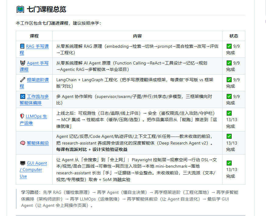 一套大模型课程,从 RAG 一路写到了 GUI Agent 配图