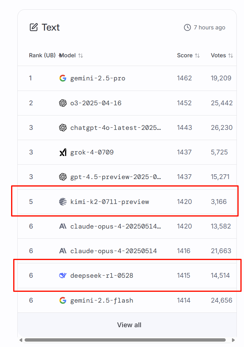 Kimi K2在Arena上超过Deepseek R1 - 前沿快讯 - LINUX DO