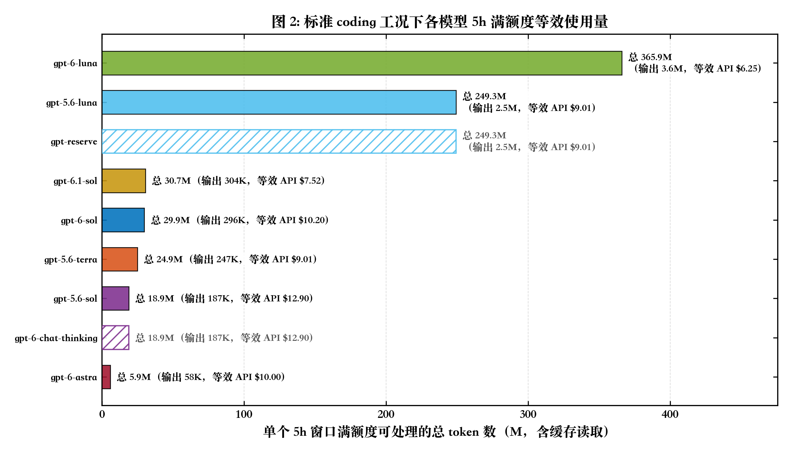 【我在L站搞科研】浅析 ChatGPT Team 1x 额度计费制度：内含隐藏计费倍率 - 搞七捻三 - LINUX DO