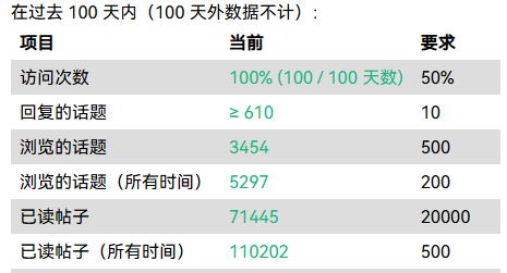 三级要求20000已读帖子。。。。 - Page 4 - 搞七捻三 - LINUX DO