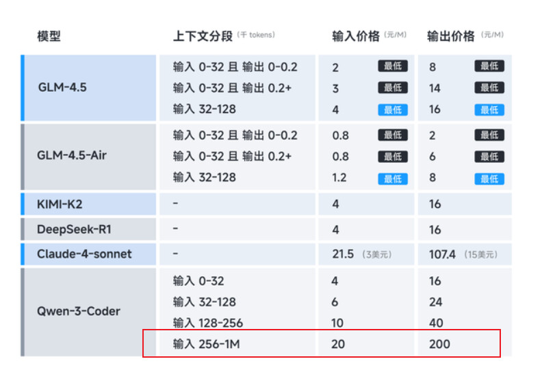 glm / qwen3 / gemini + qwen code / claude code体验测试 - 开发调优 - LINUX DO