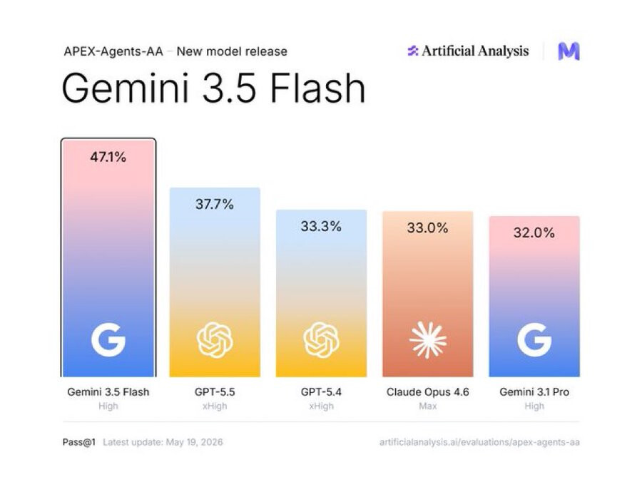 Gemini3.5 Flash的跑分匯總 - #17，来自 imperatorcaesar - 搞七捻三 - LINUX DO