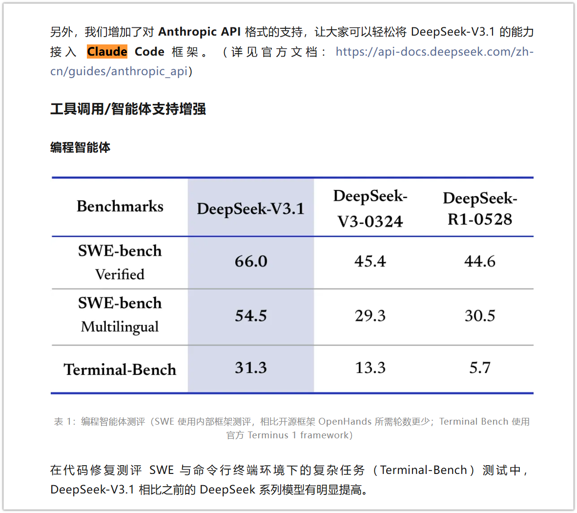 将 Claude Code 接入 DeepSeek-V3.1 有大佬试过吗？ - 开发调优 - LINUX DO