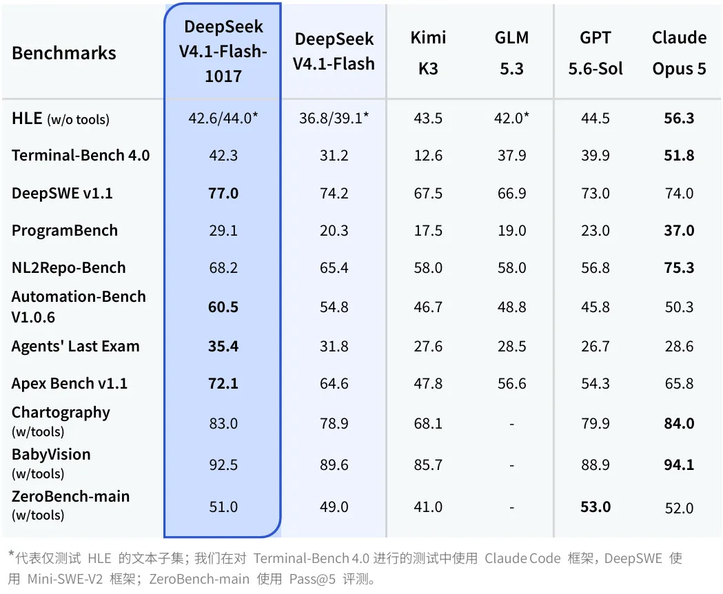 DeepSeek V4.1 Flash 新版本：许愿式编程一键成真 - 前沿快讯 - LINUX DO