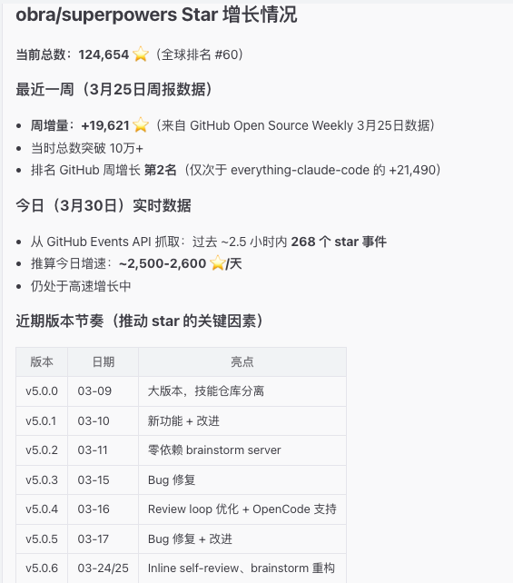 superpowers的star快比opencode多了，周增长排第二 - 搞七捻三 - LINUX DO
