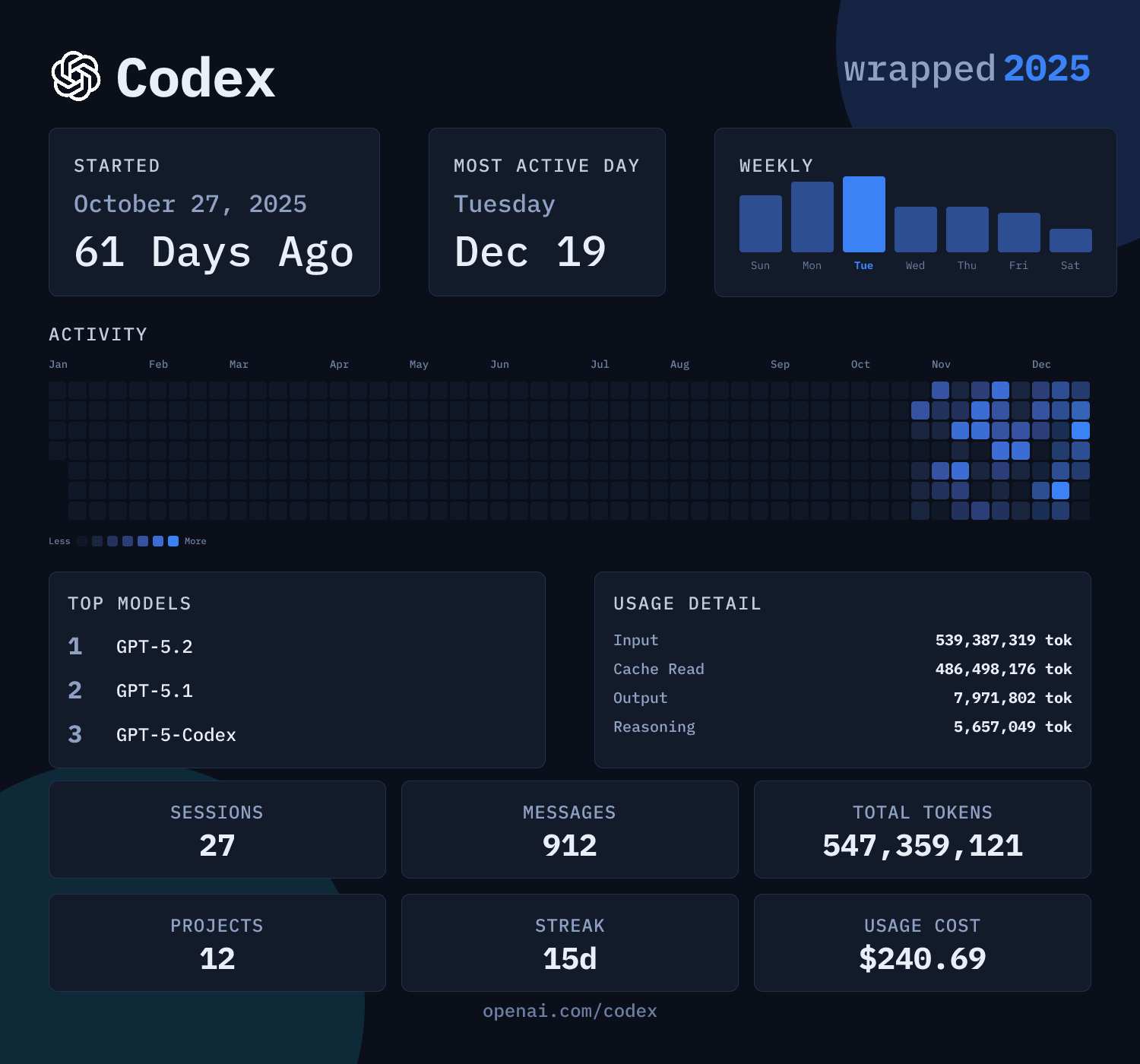 请查收你的 Codex 年度总结 - 开发调优 - LINUX DO