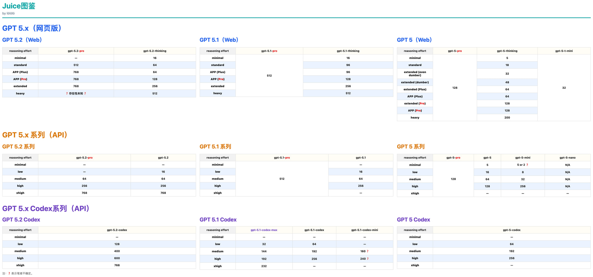 gpt 5.2 juice值汇总 - #25，来自 lueluelue - 开发调优 - LINUX DO