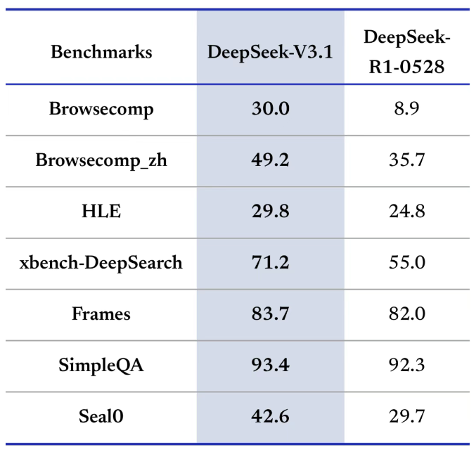 DeepSeek V3.1 - [ 官方推文发布 ] - 开发调优 - LINUX DO