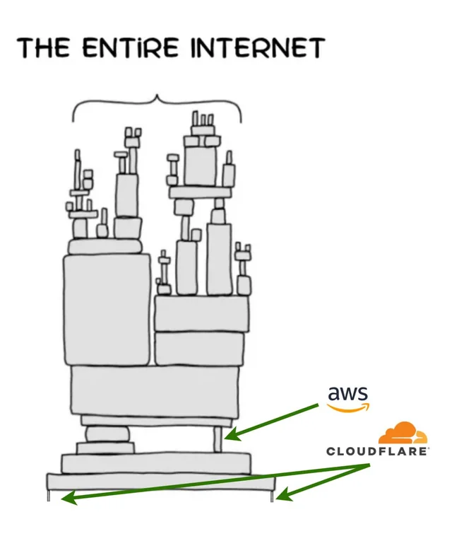这个图对照这次cloudflare全球宕机事故还挺形象 - 搞七捻三 - LINUX DO