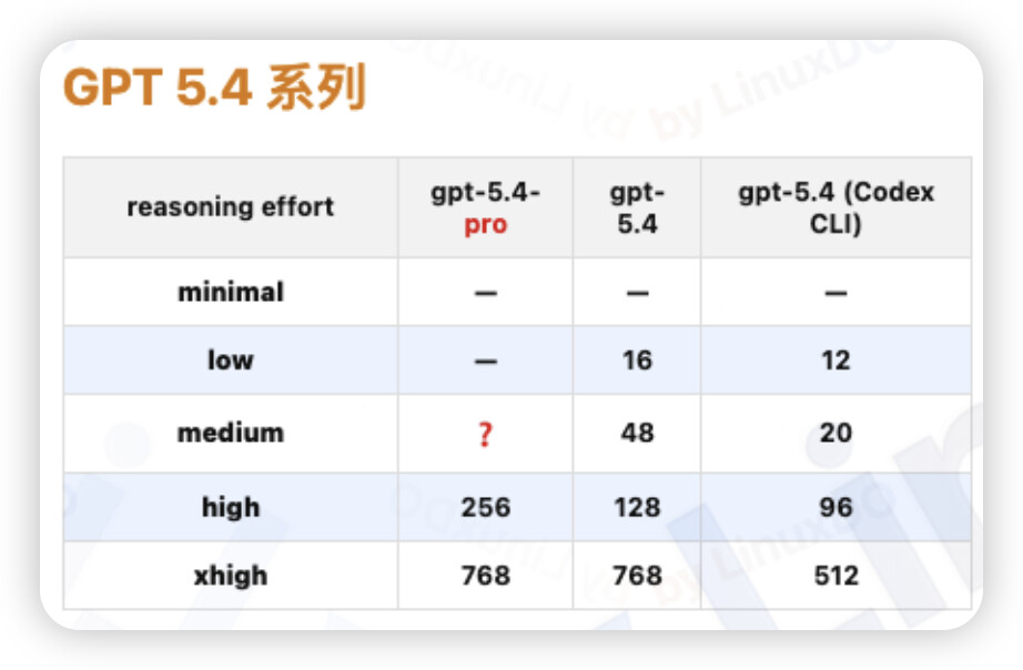 GPT 5.4测评：模型很强，但Juice掺水 - 开发调优 - LINUX DO